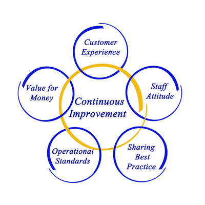 Diagram of Continuous Improvement